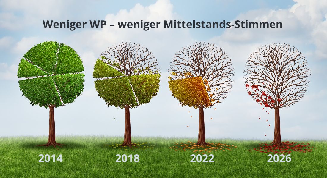 Beitragsbild zum wp.weekly vom 15.07.26: "Warum die WPK-Beiratswahl schon Jahre vor dem Wahltag beginnt!" Bei der WPK-Wahl 2026 wurde der mittelständische wp-net Verband erneut die größte WP-Fraktion. Dies gelang trotz sinkender Abschlussprüferzahlen und einer geringen Wahlbeteiligung: Die Gründe hierfür analysiert Mark Schüttler.